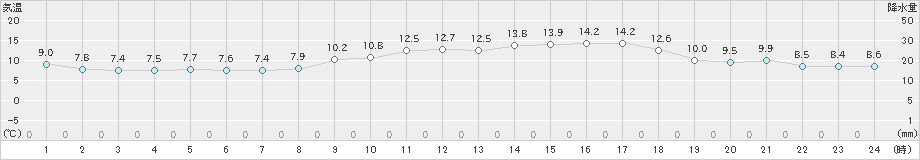 口之津(>2019年02月24日)のアメダスグラフ