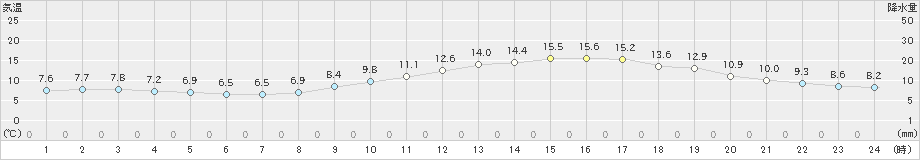 佐賀(>2019年02月24日)のアメダスグラフ