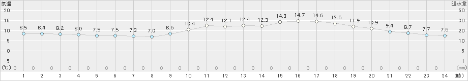 熊本(>2019年02月24日)のアメダスグラフ