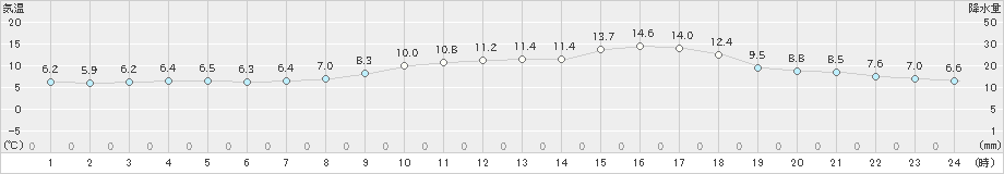 水俣(>2019年02月24日)のアメダスグラフ