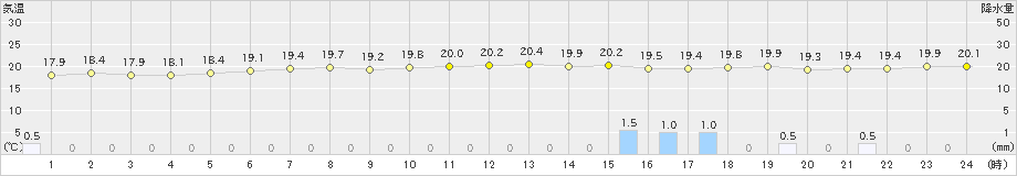与那国島(>2019年02月24日)のアメダスグラフ