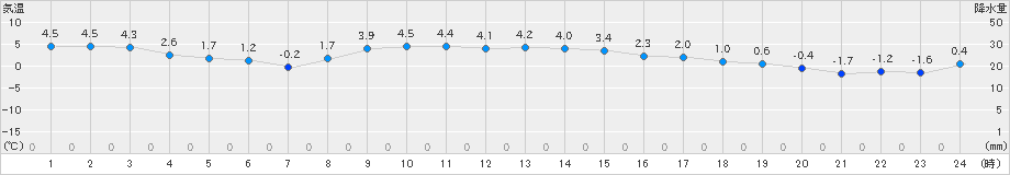 余市(>2019年02月25日)のアメダスグラフ
