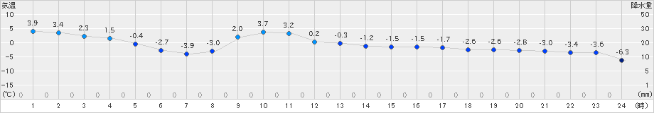 湧別(>2019年02月25日)のアメダスグラフ