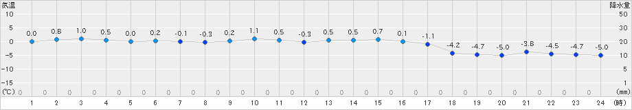 白滝(>2019年02月25日)のアメダスグラフ