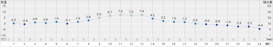 別海(>2019年02月25日)のアメダスグラフ