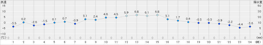 鶴丘(>2019年02月25日)のアメダスグラフ