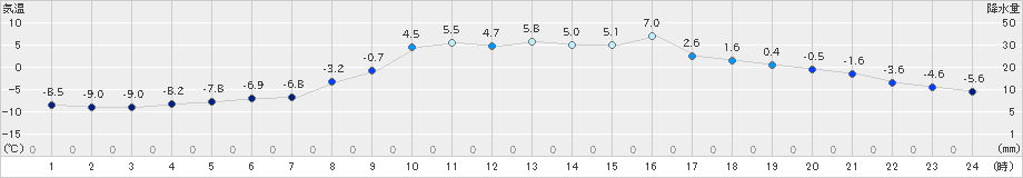 白糠(>2019年02月25日)のアメダスグラフ