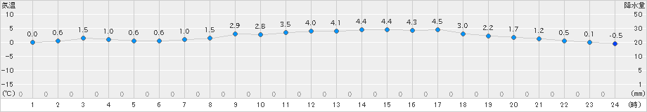静内(>2019年02月25日)のアメダスグラフ