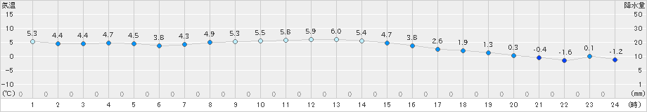 八雲(>2019年02月25日)のアメダスグラフ