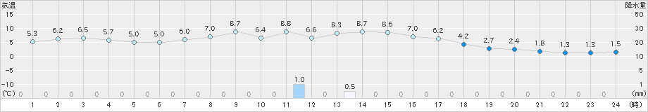小田野沢(>2019年02月25日)のアメダスグラフ