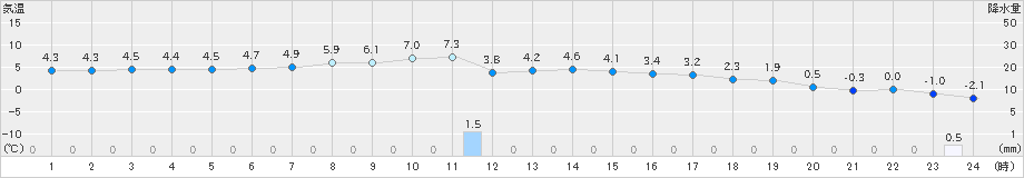 青森大谷(>2019年02月25日)のアメダスグラフ