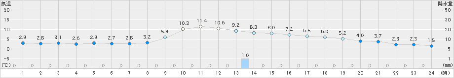 秋田(>2019年02月25日)のアメダスグラフ