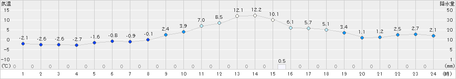 紫波(>2019年02月25日)のアメダスグラフ