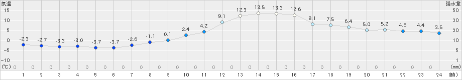 江刺(>2019年02月25日)のアメダスグラフ