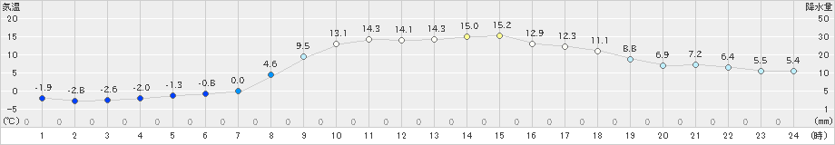 蔵王(>2019年02月25日)のアメダスグラフ