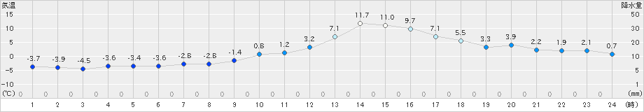 新庄(>2019年02月25日)のアメダスグラフ