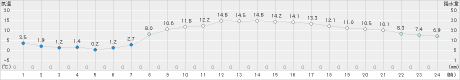 新地(>2019年02月25日)のアメダスグラフ