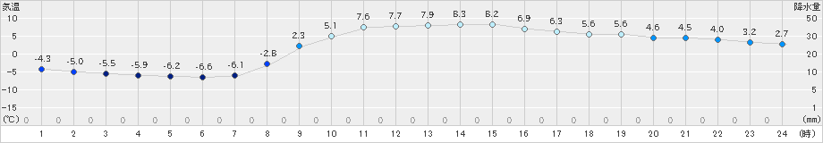 湯本(>2019年02月25日)のアメダスグラフ