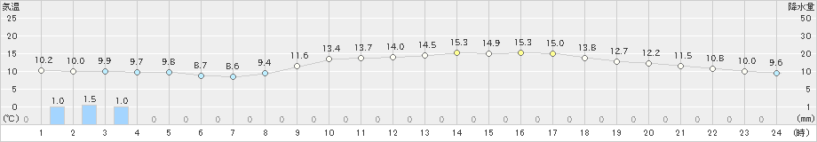 富士(>2019年02月25日)のアメダスグラフ