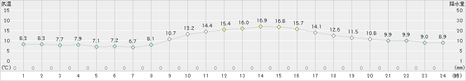 愛西(>2019年02月25日)のアメダスグラフ