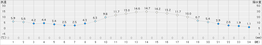 稲武(>2019年02月25日)のアメダスグラフ