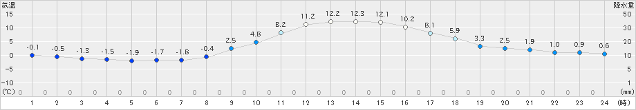 白川(>2019年02月25日)のアメダスグラフ