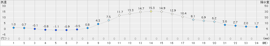 高山(>2019年02月25日)のアメダスグラフ