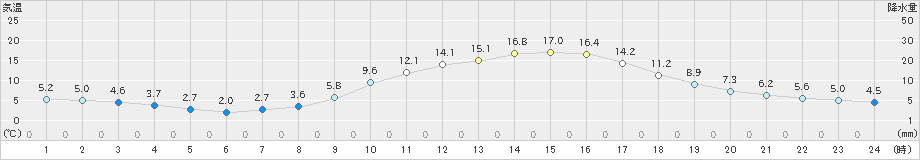 金山(>2019年02月25日)のアメダスグラフ