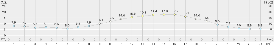 美濃(>2019年02月25日)のアメダスグラフ