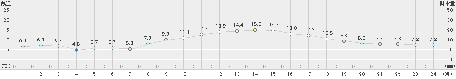 関ケ原(>2019年02月25日)のアメダスグラフ