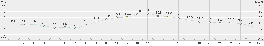 四日市(>2019年02月25日)のアメダスグラフ