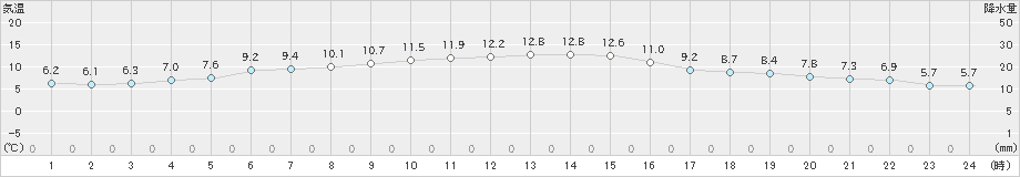 両津(>2019年02月25日)のアメダスグラフ