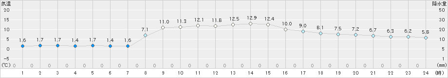 羽茂(>2019年02月25日)のアメダスグラフ