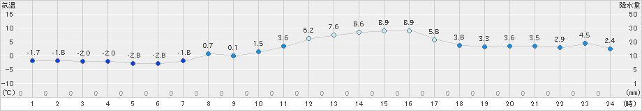 十日町(>2019年02月25日)のアメダスグラフ