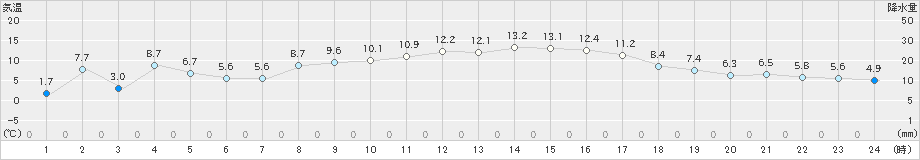 七尾(>2019年02月25日)のアメダスグラフ