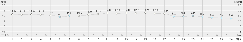 越廼(>2019年02月25日)のアメダスグラフ