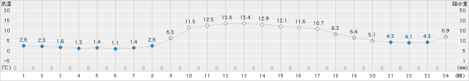 今庄(>2019年02月25日)のアメダスグラフ