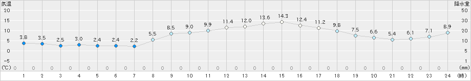 今津(>2019年02月25日)のアメダスグラフ