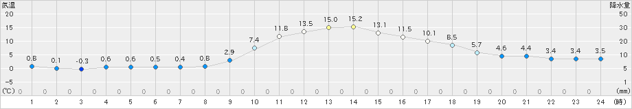 美山(>2019年02月25日)のアメダスグラフ