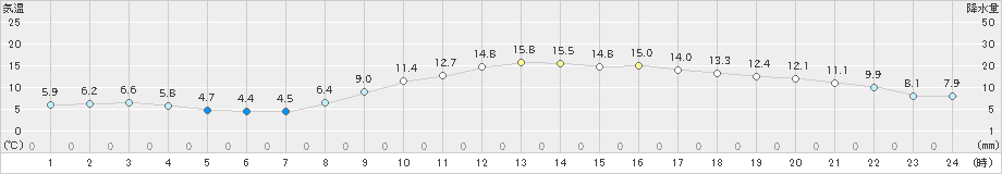 八尾(>2019年02月25日)のアメダスグラフ