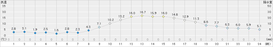 かつらぎ(>2019年02月25日)のアメダスグラフ