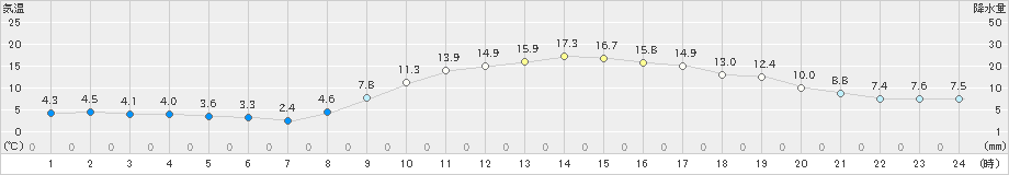 穴吹(>2019年02月25日)のアメダスグラフ