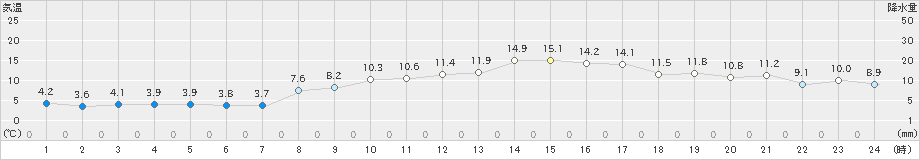 内海(>2019年02月25日)のアメダスグラフ