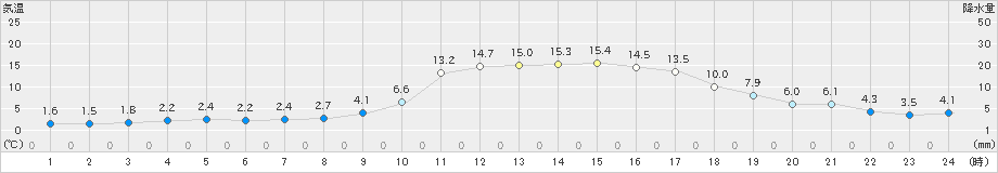 宇和(>2019年02月25日)のアメダスグラフ