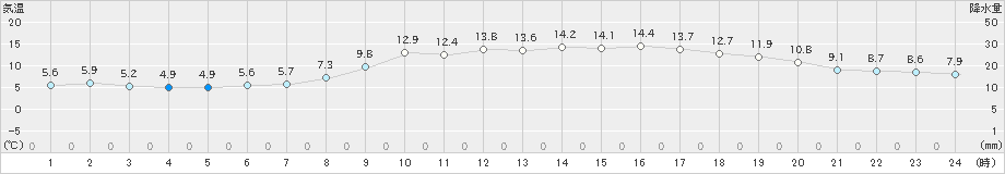 博多(>2019年02月25日)のアメダスグラフ