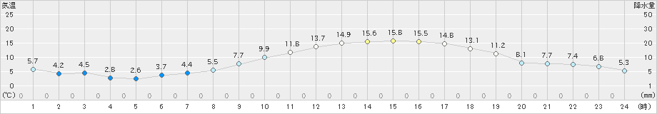 朝倉(>2019年02月25日)のアメダスグラフ