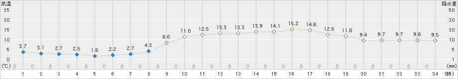 杵築(>2019年02月25日)のアメダスグラフ