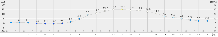 玖珠(>2019年02月25日)のアメダスグラフ