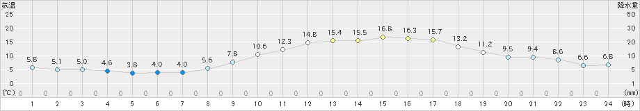 白石(>2019年02月25日)のアメダスグラフ