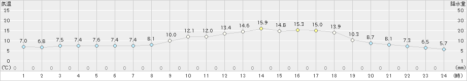 水俣(>2019年02月25日)のアメダスグラフ